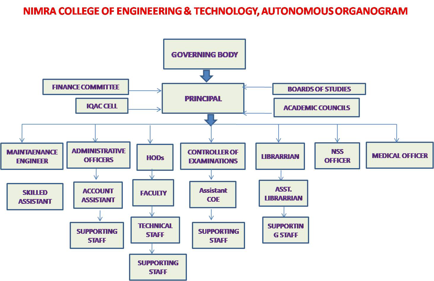 Organogram